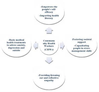 Community Health Workers Can Provide Psychosocial Support to the People During COVID-19 and Beyond in Low- and Middle- Income Countries